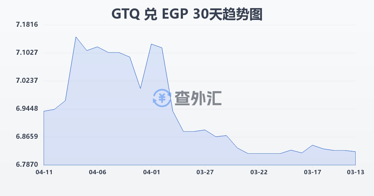危地马拉格查尔兑埃及镑(GTQ/EGP)近30天汇率走势图