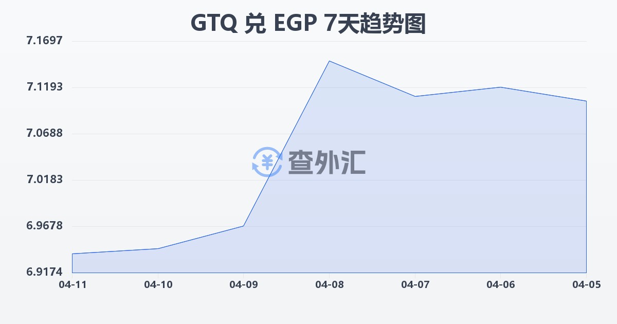 危地马拉格查尔兑埃及镑(GTQ/EGP)近7天汇率走势图