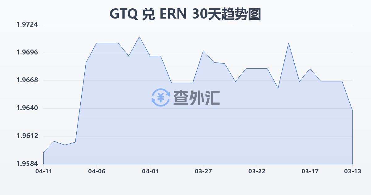 危地马拉格查尔兑厄立特里亚纳克法(GTQ/ERN)近30天汇率走势图