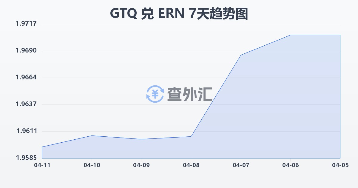 危地马拉格查尔兑厄立特里亚纳克法(GTQ/ERN)近7天汇率走势图