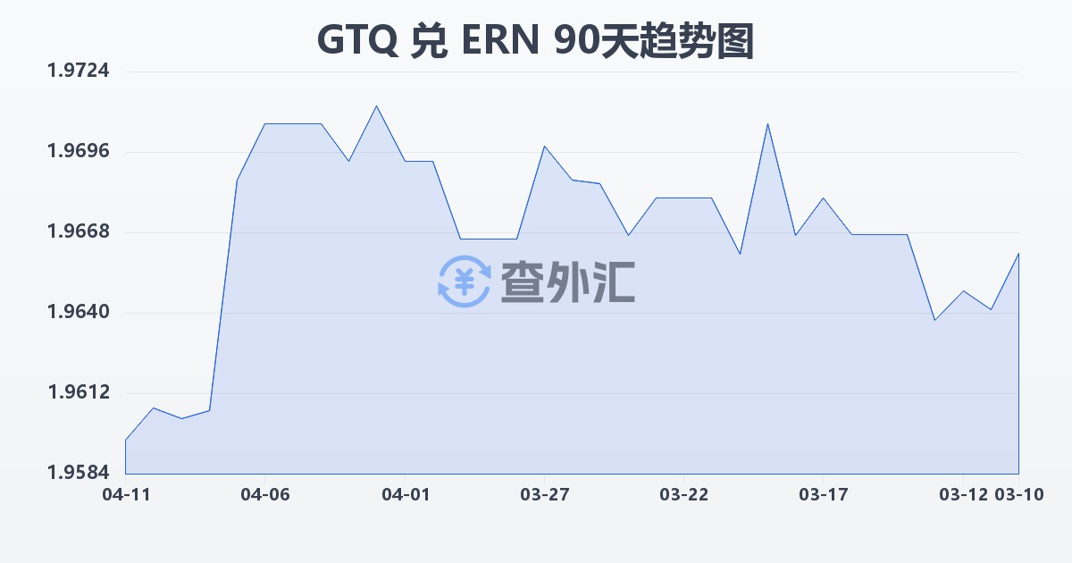 危地马拉格查尔兑厄立特里亚纳克法(GTQ/ERN)近90天汇率走势图