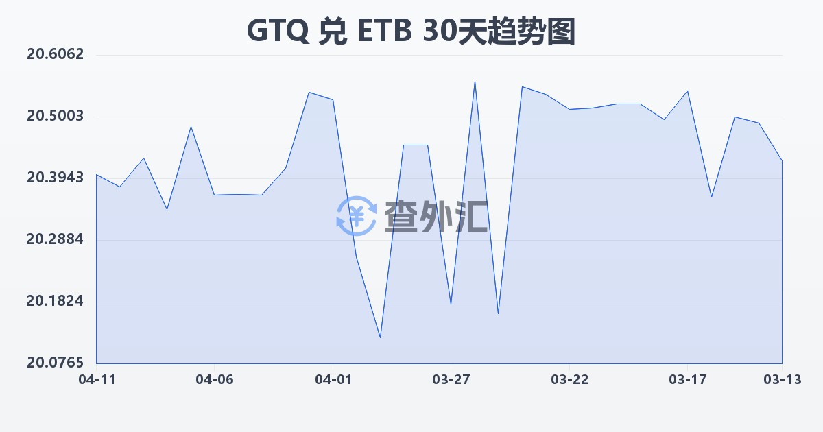 危地马拉格查尔兑埃塞俄比亚比尔(GTQ/ETB)近30天汇率走势图