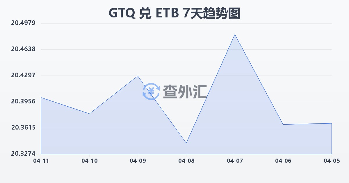 危地马拉格查尔兑埃塞俄比亚比尔(GTQ/ETB)近7天汇率走势图