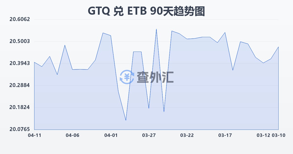 危地马拉格查尔兑埃塞俄比亚比尔(GTQ/ETB)近90天汇率走势图