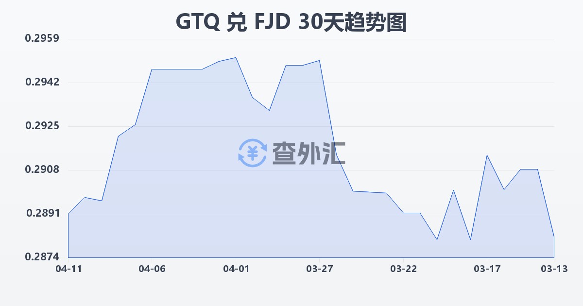 危地马拉格查尔兑斐济元(GTQ/FJD)近30天汇率走势图