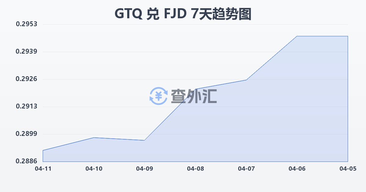 危地马拉格查尔兑斐济元(GTQ/FJD)近7天汇率走势图