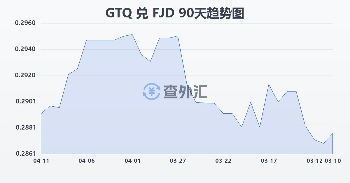 危地马拉格查尔兑斐济元(GTQ/FJD)近90天汇率走势图
