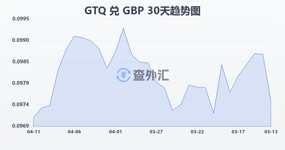 危地马拉格查尔兑英镑(GTQ/GBP)近30天汇率走势图