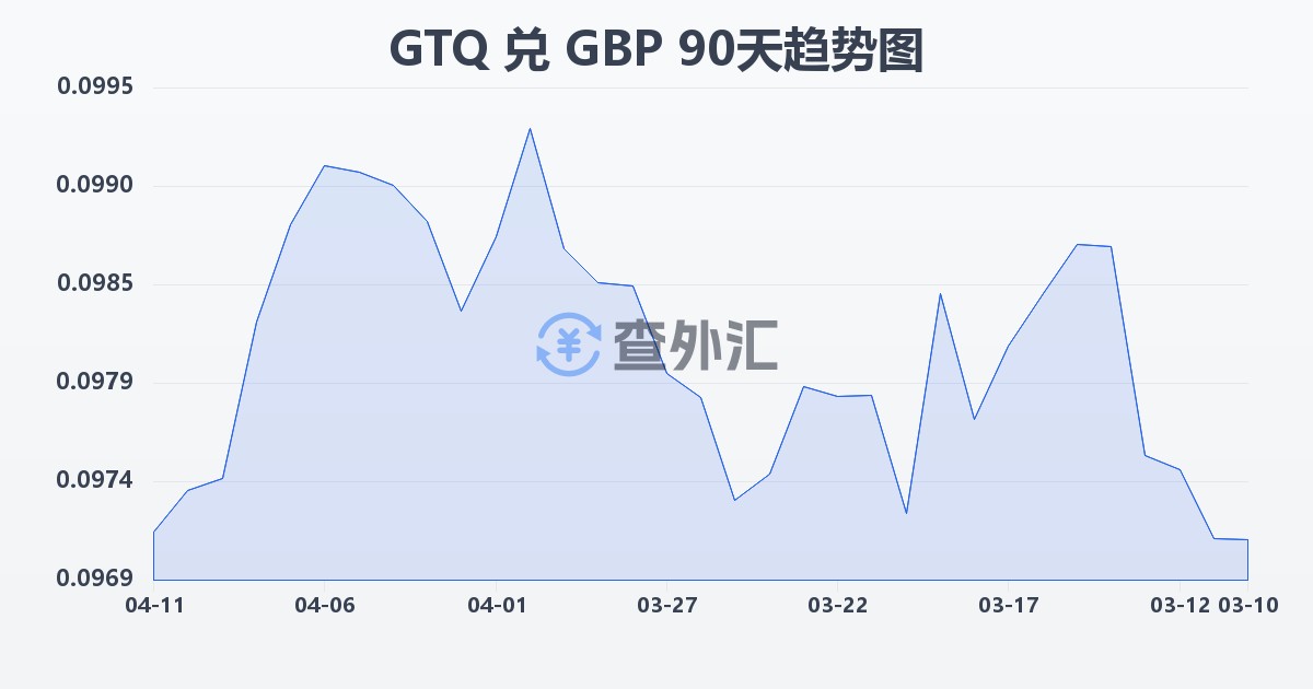 危地马拉格查尔兑英镑(GTQ/GBP)近90天汇率走势图
