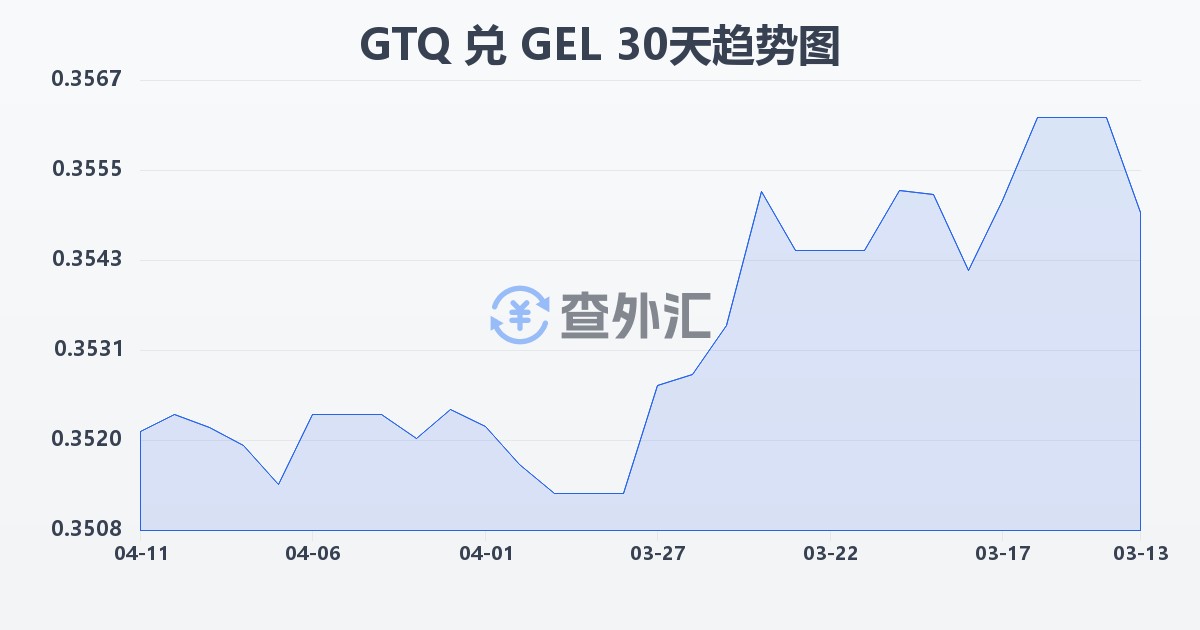 危地马拉格查尔兑格鲁吉亚拉里(GTQ/GEL)近30天汇率走势图