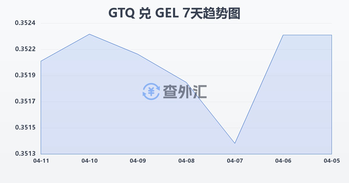 危地马拉格查尔兑格鲁吉亚拉里(GTQ/GEL)近7天汇率走势图