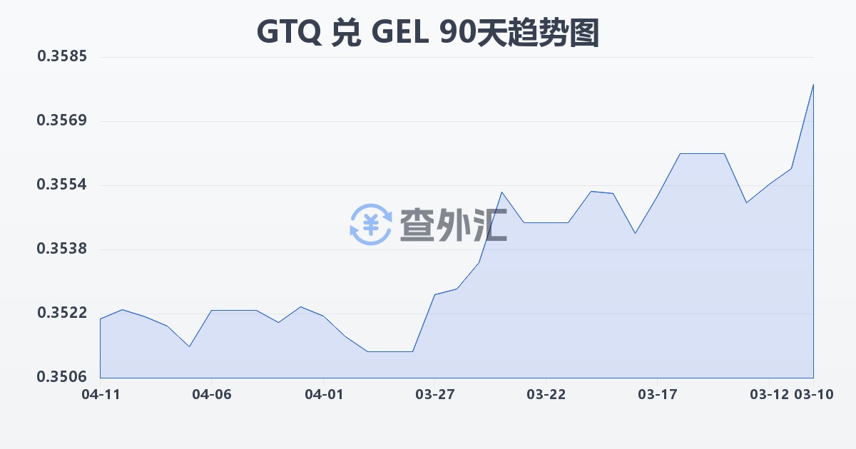 危地马拉格查尔兑格鲁吉亚拉里(GTQ/GEL)近90天汇率走势图