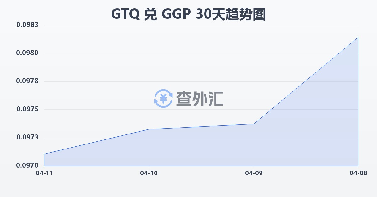 危地马拉格查尔兑根西岛镑(GTQ/GGP)近30天汇率走势图