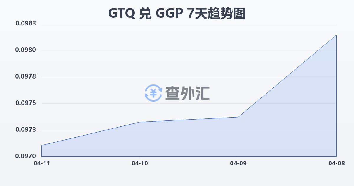 危地马拉格查尔兑根西岛镑(GTQ/GGP)近7天汇率走势图