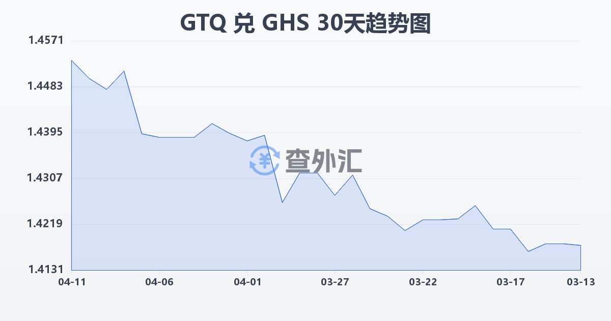 危地马拉格查尔兑加纳塞地(GTQ/GHS)近30天汇率走势图