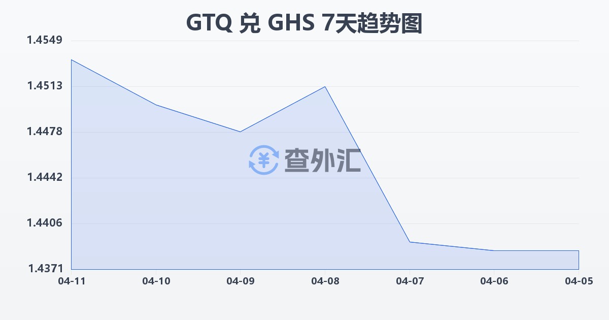 危地马拉格查尔兑加纳塞地(GTQ/GHS)近7天汇率走势图