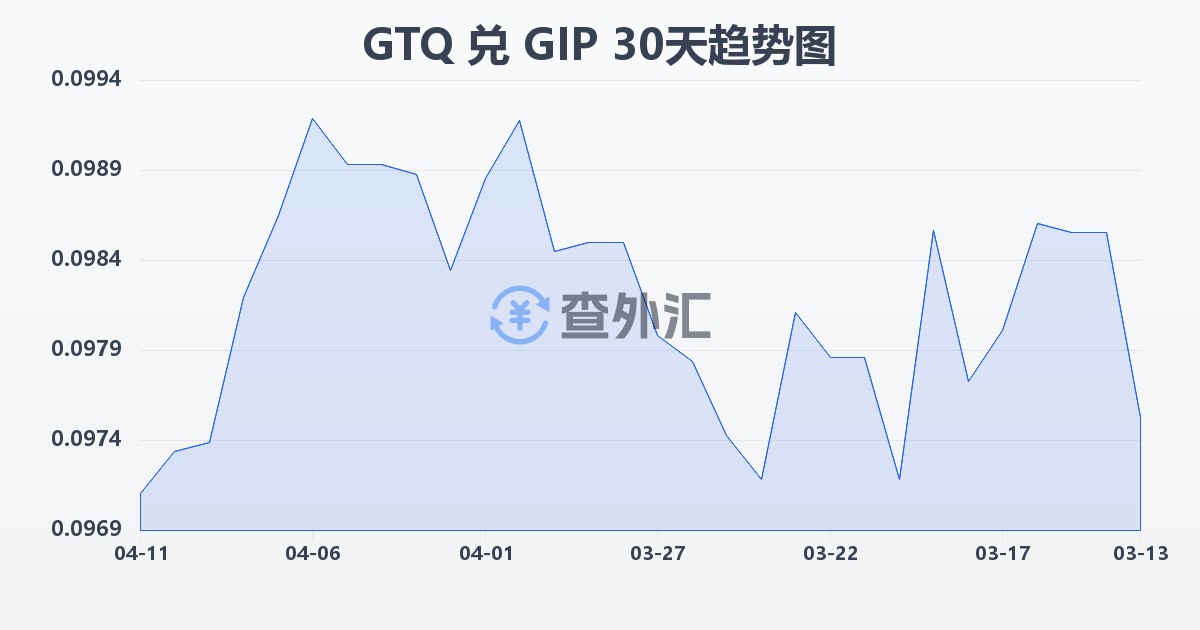 危地马拉格查尔兑直布罗陀镑(GTQ/GIP)近30天汇率走势图