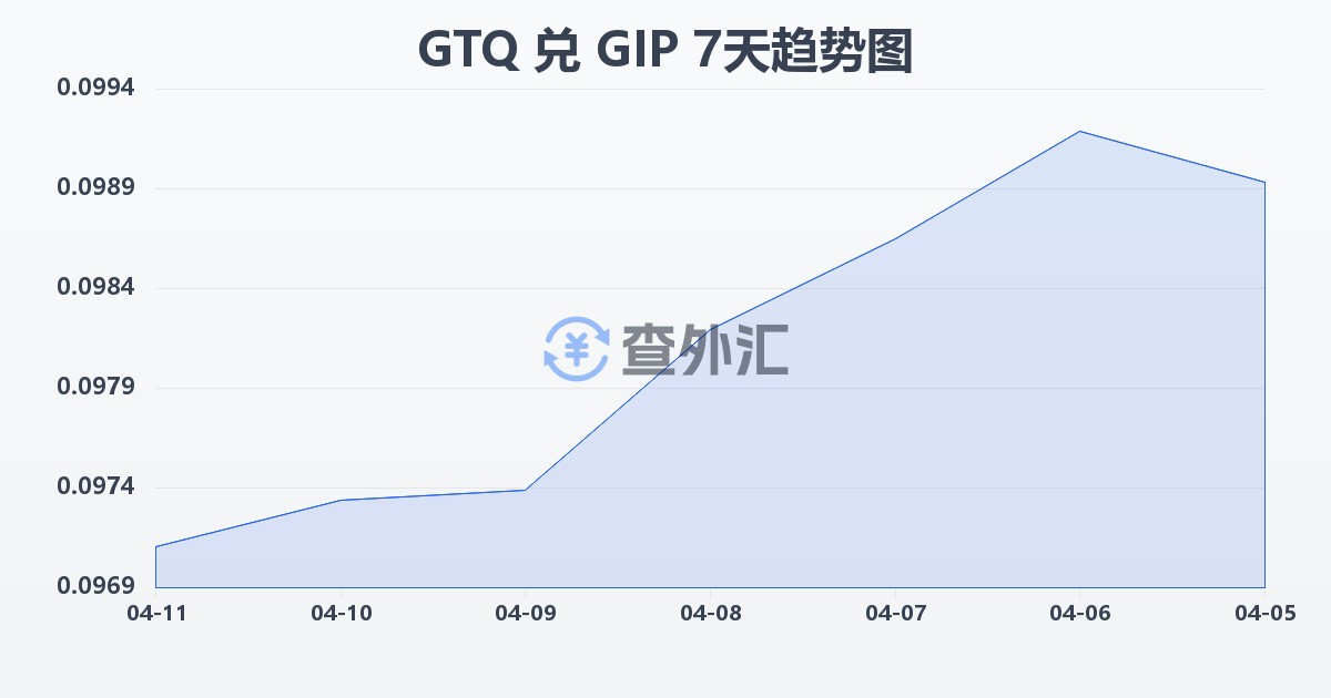 危地马拉格查尔兑直布罗陀镑(GTQ/GIP)近7天汇率走势图