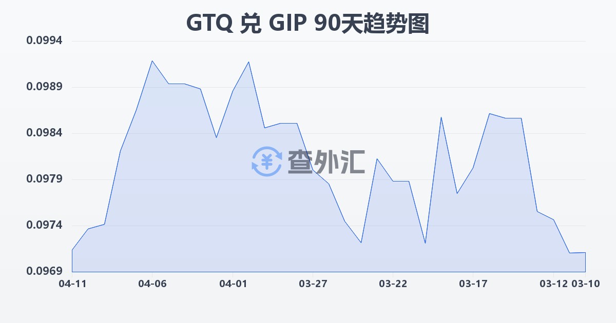 危地马拉格查尔兑直布罗陀镑(GTQ/GIP)近90天汇率走势图