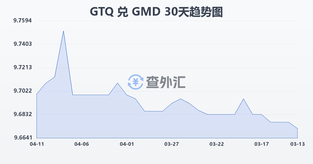 危地马拉格查尔兑冈比亚达拉西(GTQ/GMD)近30天汇率走势图