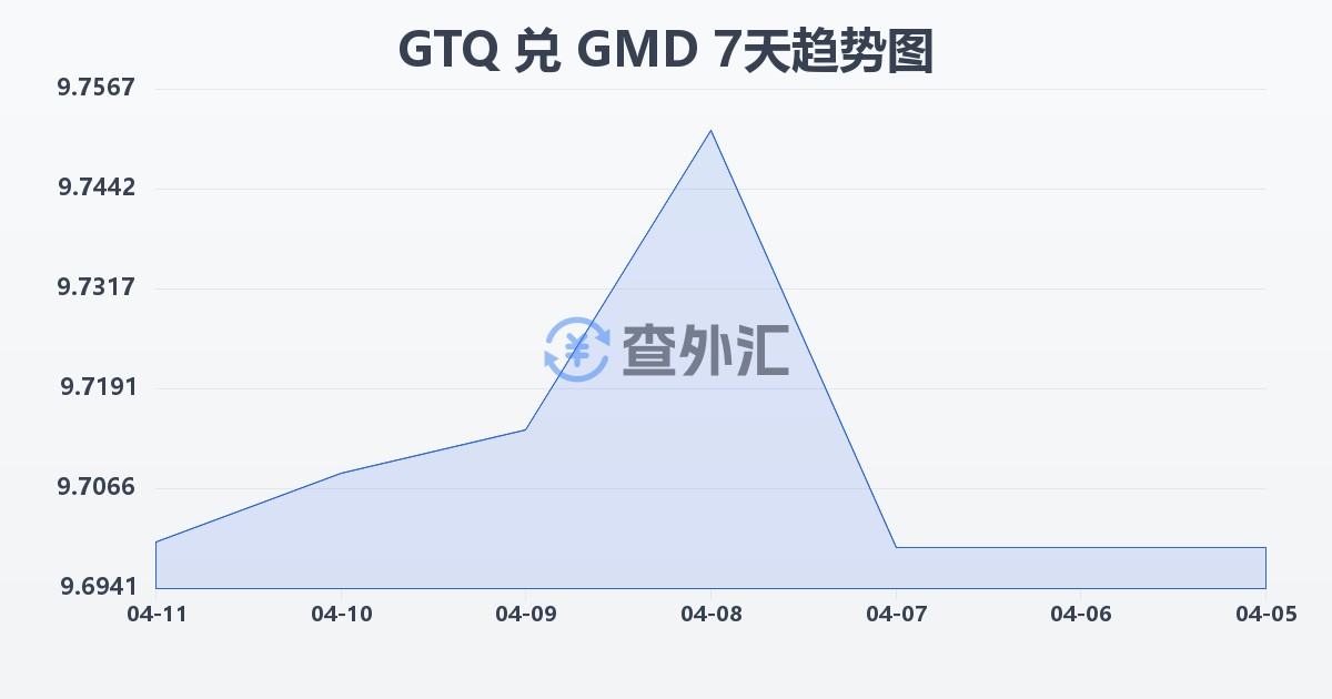 危地马拉格查尔兑冈比亚达拉西(GTQ/GMD)近7天汇率走势图