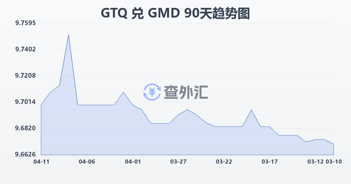 危地马拉格查尔兑冈比亚达拉西(GTQ/GMD)近90天汇率走势图