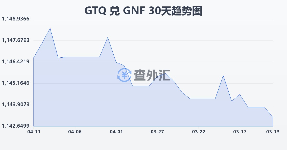 危地马拉格查尔兑几内亚法郎(GTQ/GNF)近30天汇率走势图