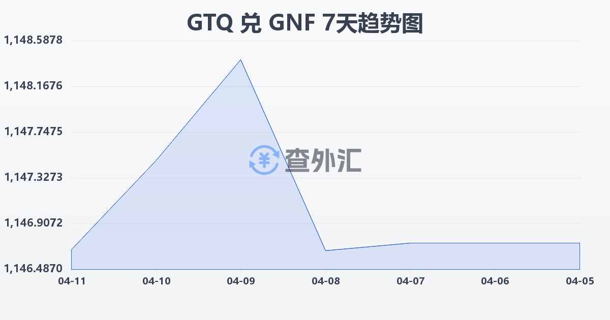 危地马拉格查尔兑几内亚法郎(GTQ/GNF)近7天汇率走势图