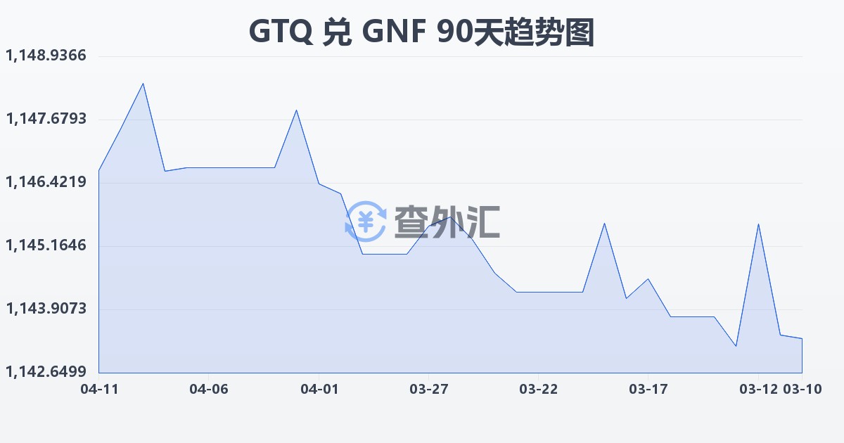 危地马拉格查尔兑几内亚法郎(GTQ/GNF)近90天汇率走势图