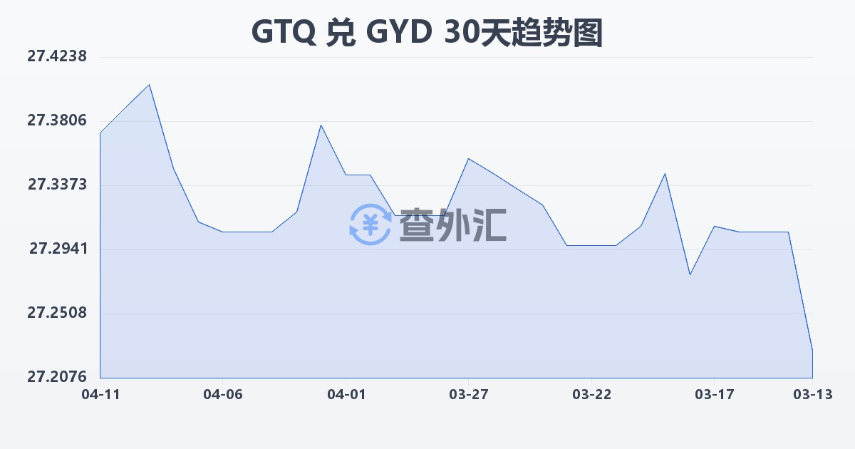 危地马拉格查尔兑圭亚那元(GTQ/GYD)近30天汇率走势图