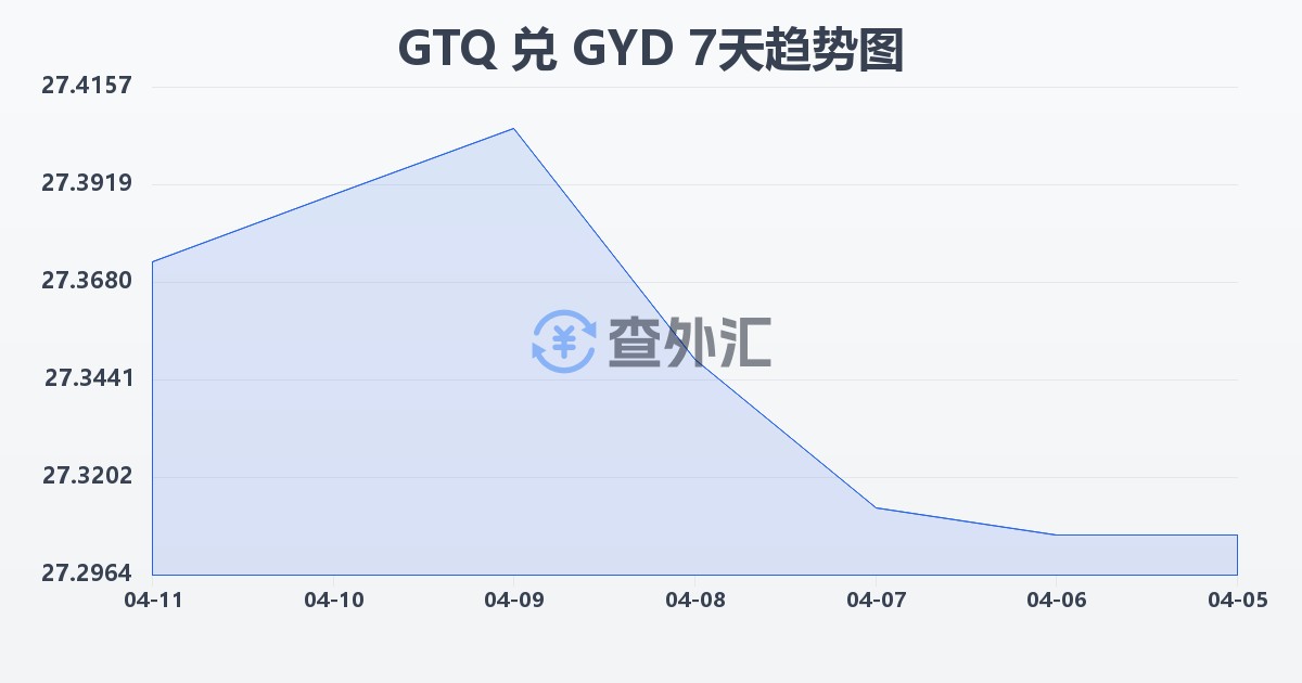 危地马拉格查尔兑圭亚那元(GTQ/GYD)近7天汇率走势图