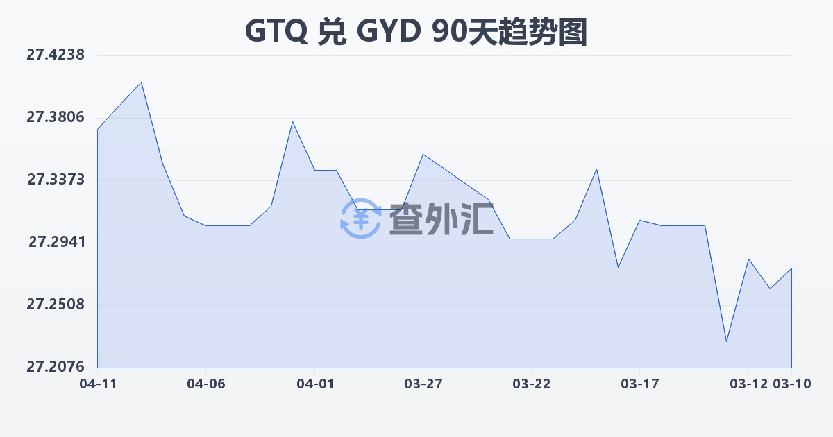危地马拉格查尔兑圭亚那元(GTQ/GYD)近90天汇率走势图