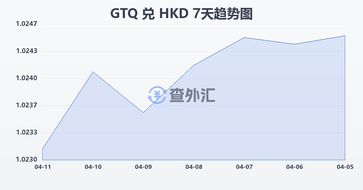 危地马拉格查尔兑港币(GTQ/HKD)近7天汇率走势图