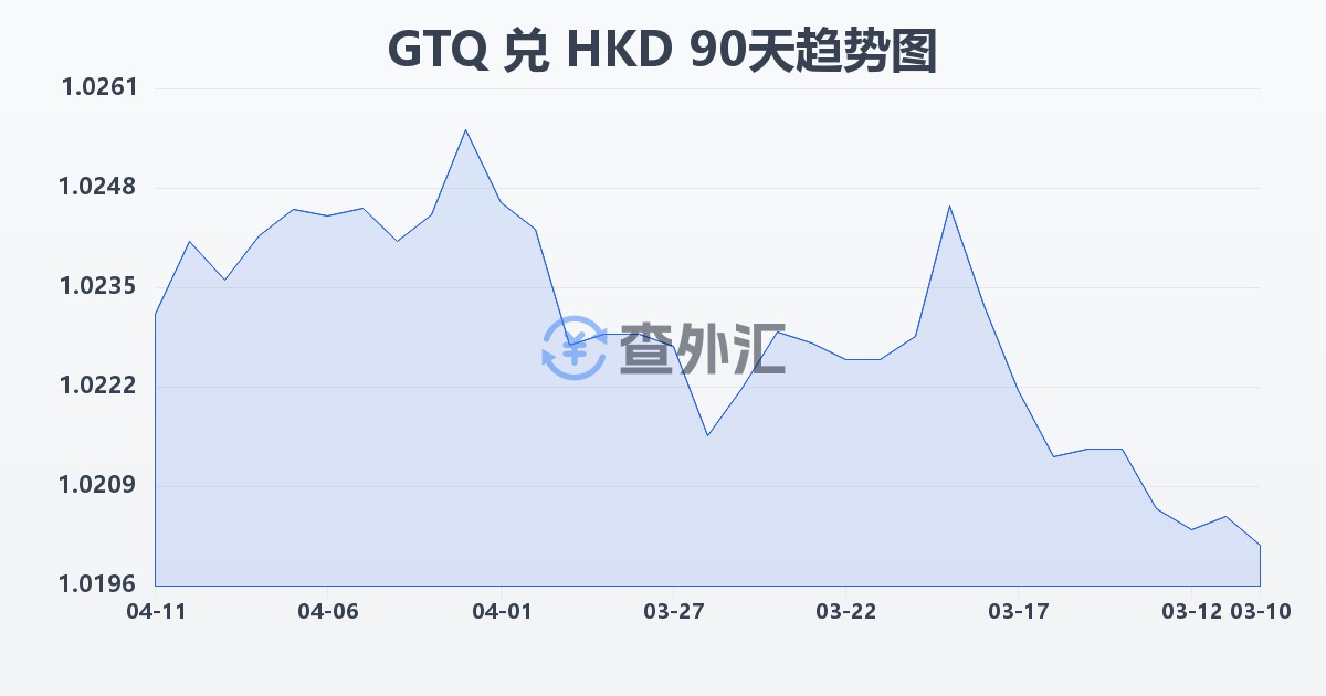 危地马拉格查尔兑港币(GTQ/HKD)近90天汇率走势图