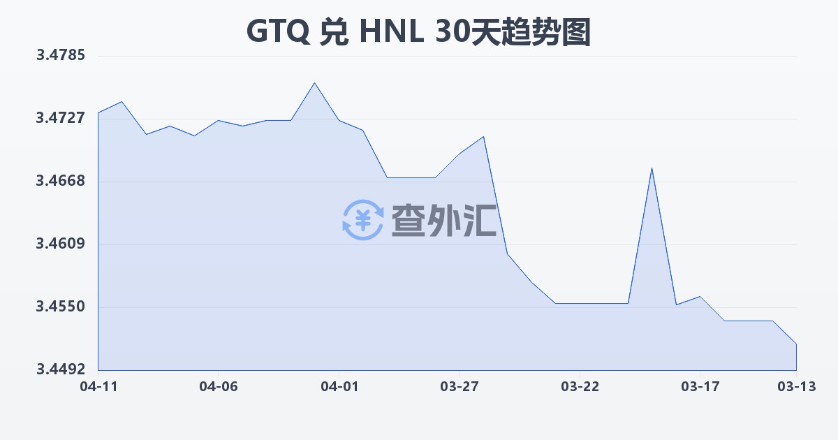 危地马拉格查尔兑洪都拉斯伦皮拉(GTQ/HNL)近30天汇率走势图