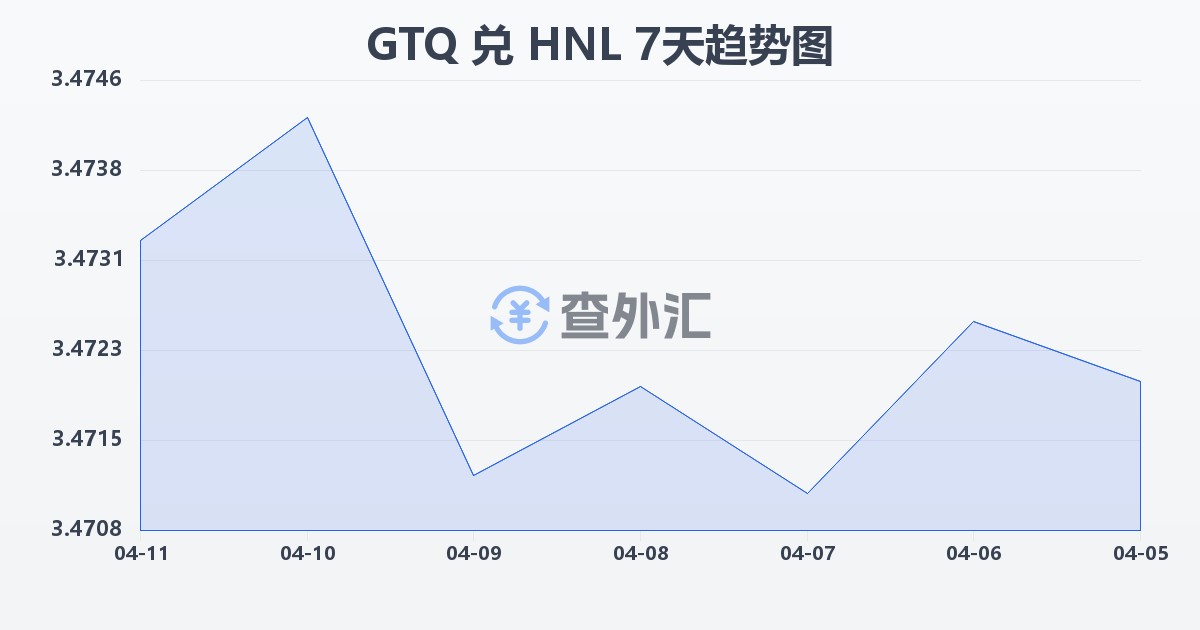 危地马拉格查尔兑洪都拉斯伦皮拉(GTQ/HNL)近7天汇率走势图