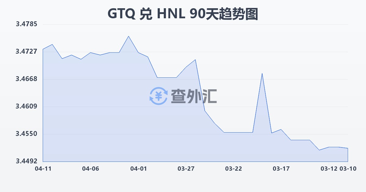 危地马拉格查尔兑洪都拉斯伦皮拉(GTQ/HNL)近90天汇率走势图