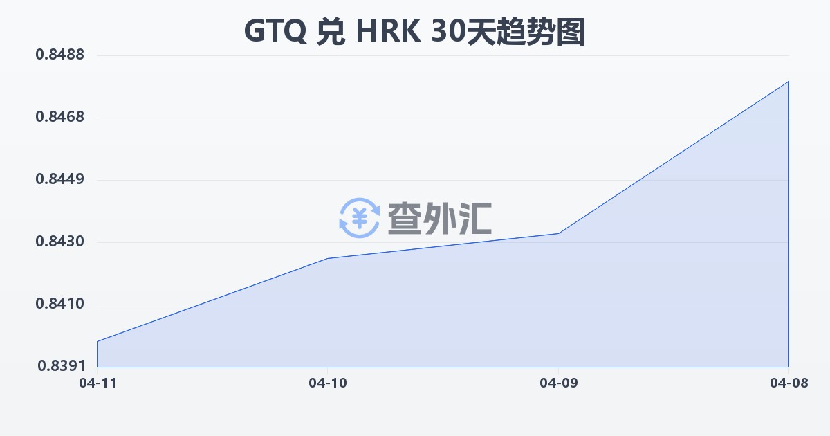 危地马拉格查尔兑克罗地亚库纳(GTQ/HRK)近30天汇率走势图