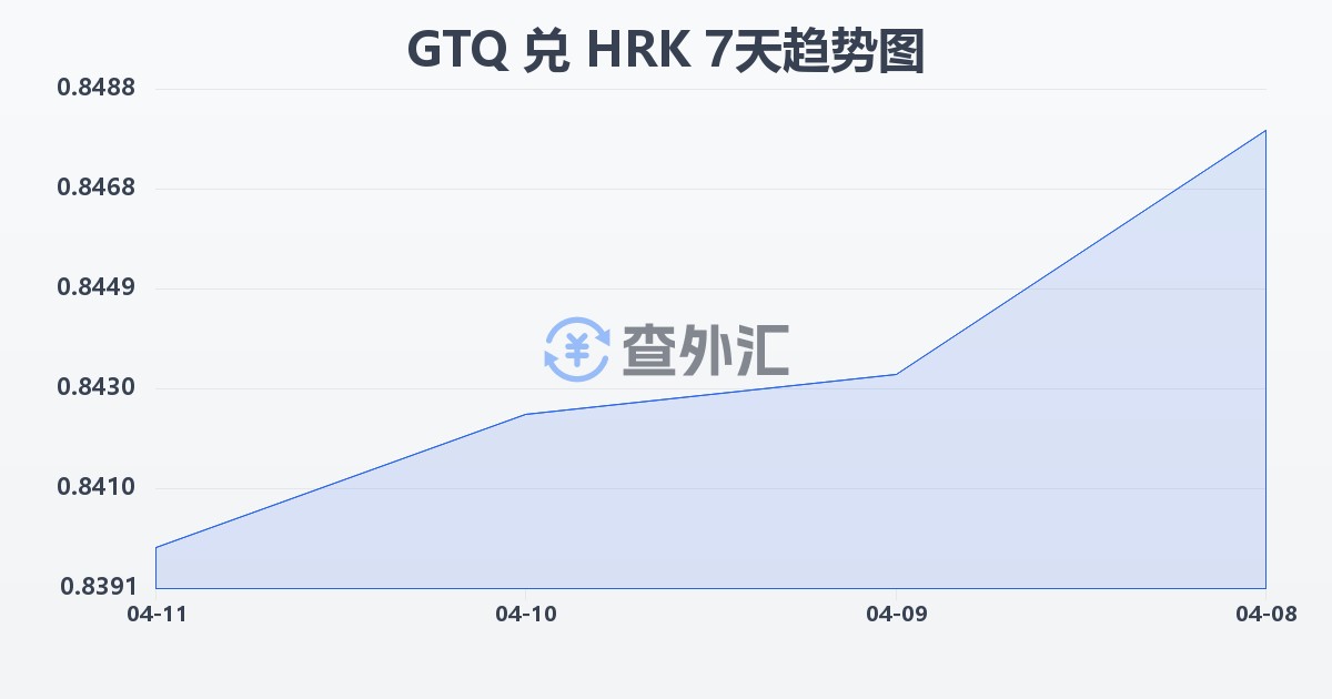 危地马拉格查尔兑克罗地亚库纳(GTQ/HRK)近7天汇率走势图