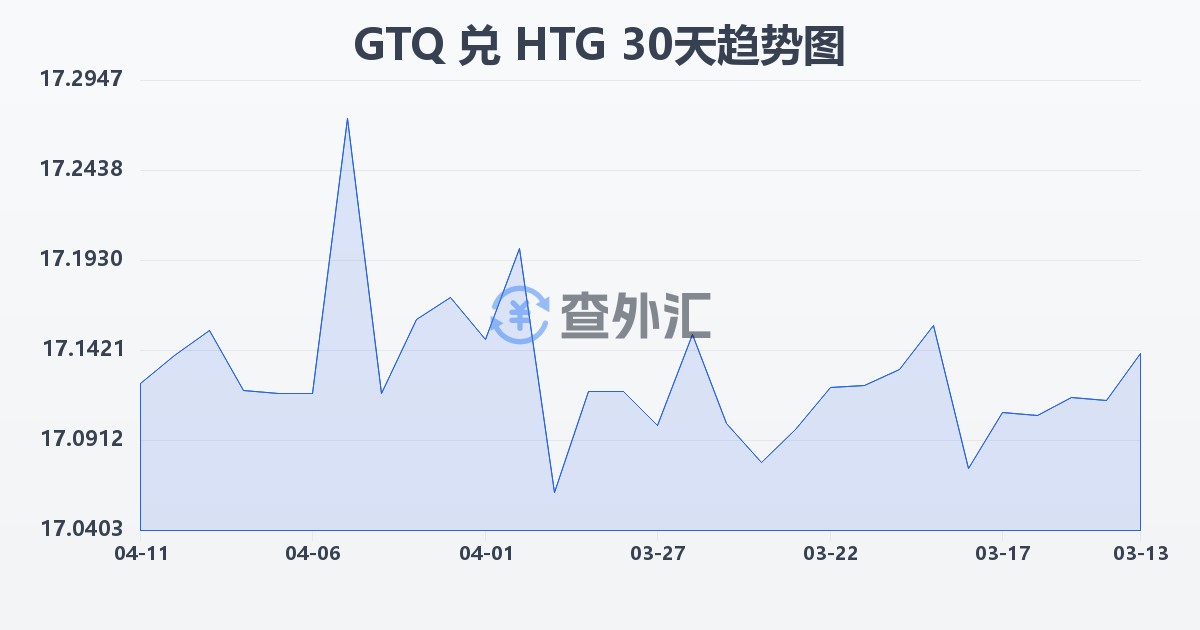 危地马拉格查尔兑海地古德(GTQ/HTG)近30天汇率走势图