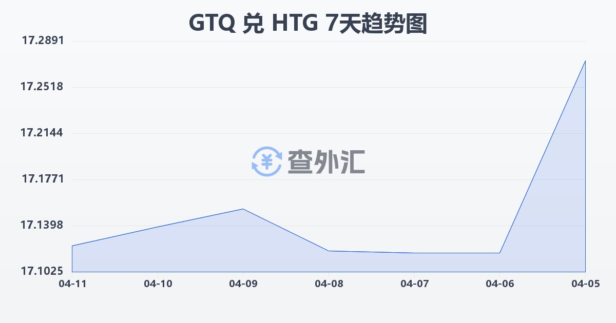 危地马拉格查尔兑海地古德(GTQ/HTG)近7天汇率走势图