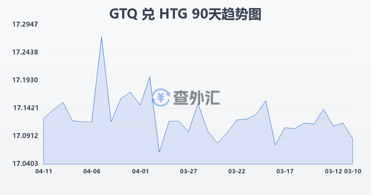 危地马拉格查尔兑海地古德(GTQ/HTG)近90天汇率走势图