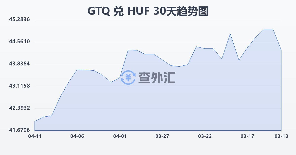 危地马拉格查尔兑匈牙利福林(GTQ/HUF)近30天汇率走势图