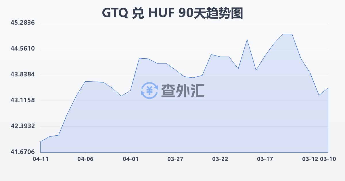 危地马拉格查尔兑匈牙利福林(GTQ/HUF)近90天汇率走势图