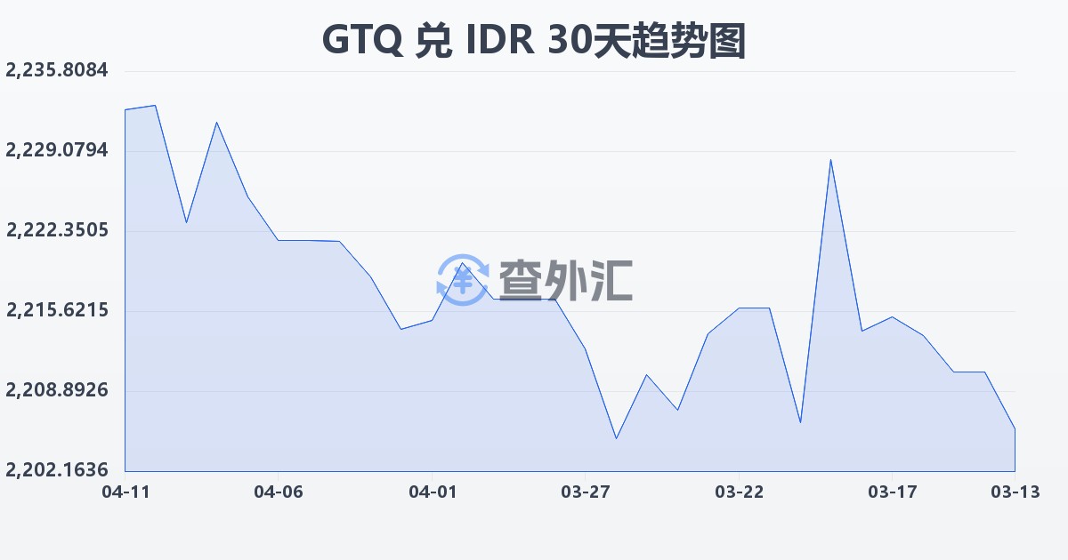 危地马拉格查尔兑印尼盾(GTQ/IDR)近30天汇率走势图