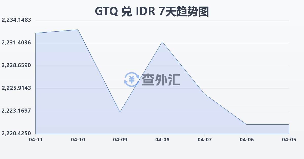 危地马拉格查尔兑印尼盾(GTQ/IDR)近7天汇率走势图