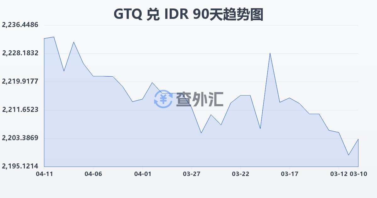 危地马拉格查尔兑印尼盾(GTQ/IDR)近90天汇率走势图