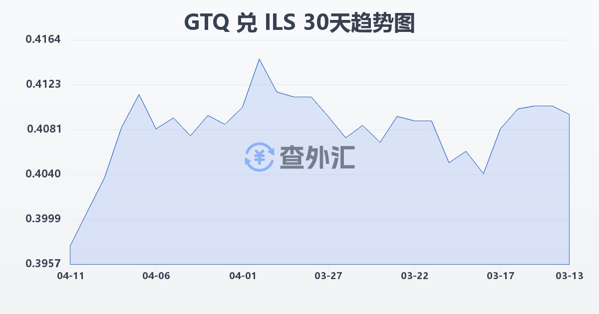 危地马拉格查尔兑以色列新谢克尔(GTQ/ILS)近30天汇率走势图