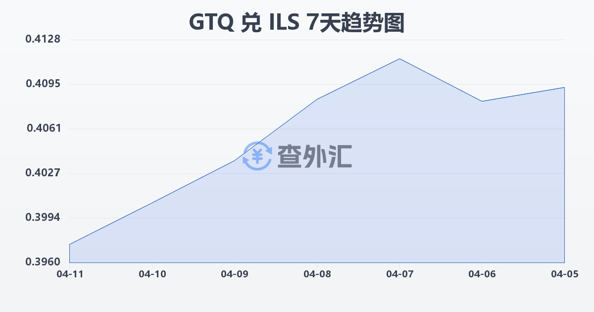 危地马拉格查尔兑以色列新谢克尔(GTQ/ILS)近7天汇率走势图