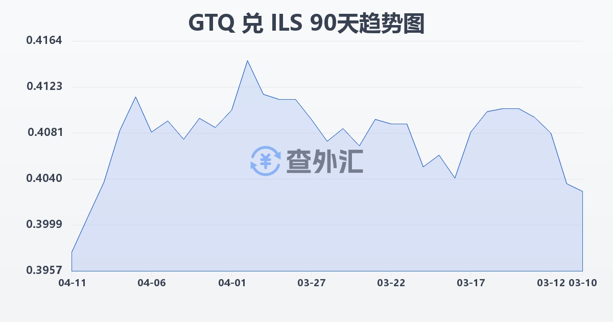 危地马拉格查尔兑以色列新谢克尔(GTQ/ILS)近90天汇率走势图